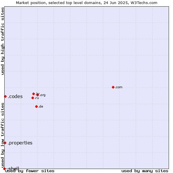 Market position of .codes (Codes) vs. .properties (Properties) vs. .shell (Shell brand)