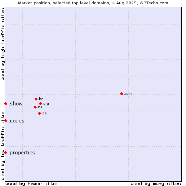 Market position of .show (Show) vs. .codes (Codes) vs. .properties (Properties)