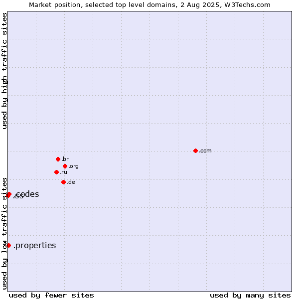 Market position of .codes (Codes) vs. .properties (Properties) vs. .ss (South Sudan)