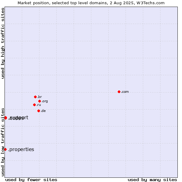 Market position of .support (Support) vs. .codes (Codes) vs. .properties (Properties)