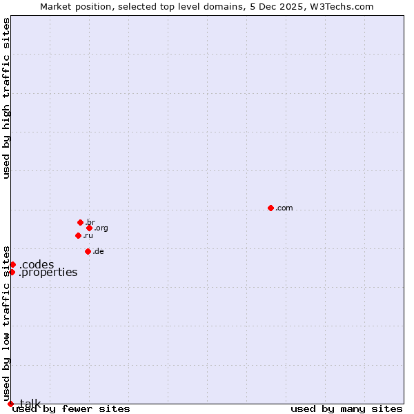 Market position of .codes (Codes) vs. .properties (Properties) vs. .talk (Talk)