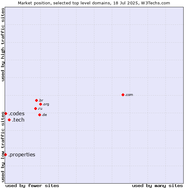 Market position of .tech (Tech) vs. .codes (Codes) vs. .properties (Properties)