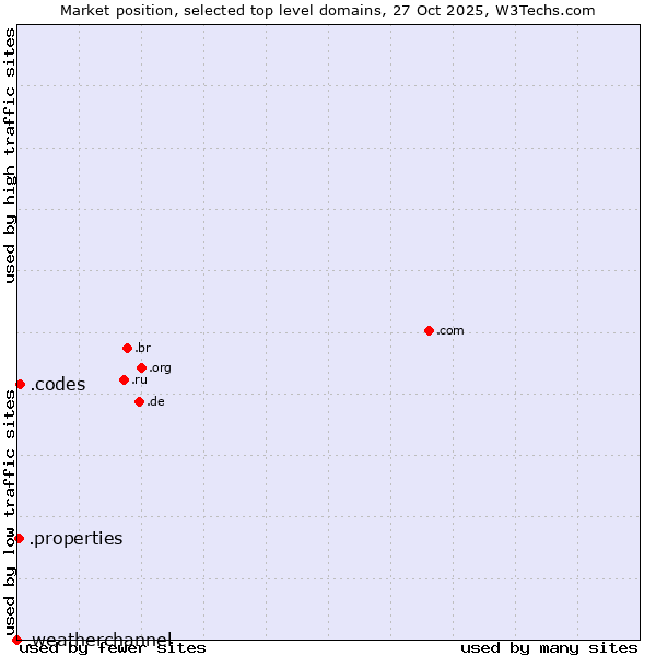Market position of .codes (Codes) vs. .properties (Properties) vs. .weatherchannel (The Weather Channel brand)