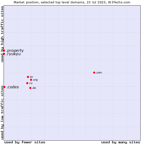 Market position of .codes (Codes) vs. .property (Property) vs. .ryukyu (Ryukyu, region of Okinawa, Japan)