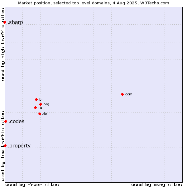Market position of .codes (Codes) vs. .property (Property) vs. .sharp (Sharp brand)
