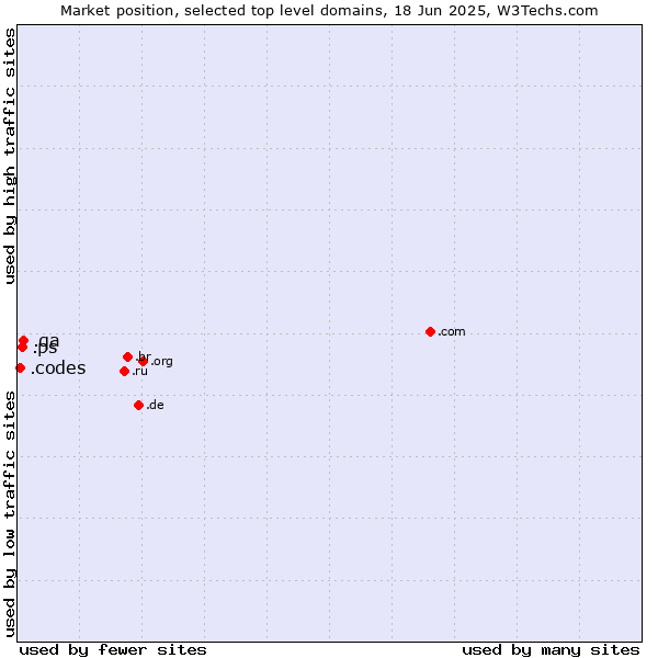 Market position of .qa (Qatar) vs. .ps (Palestine) vs. .codes (Codes)