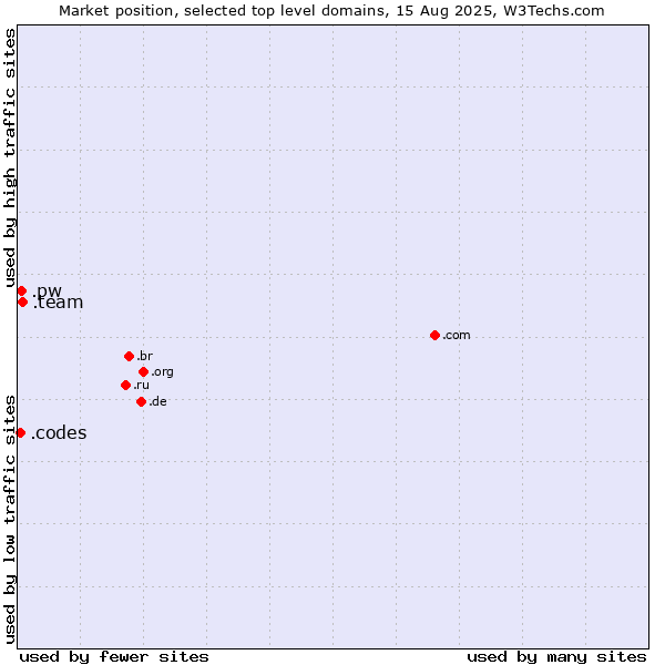 Market position of .team (Team) vs. .pw (Palau) vs. .codes (Codes)