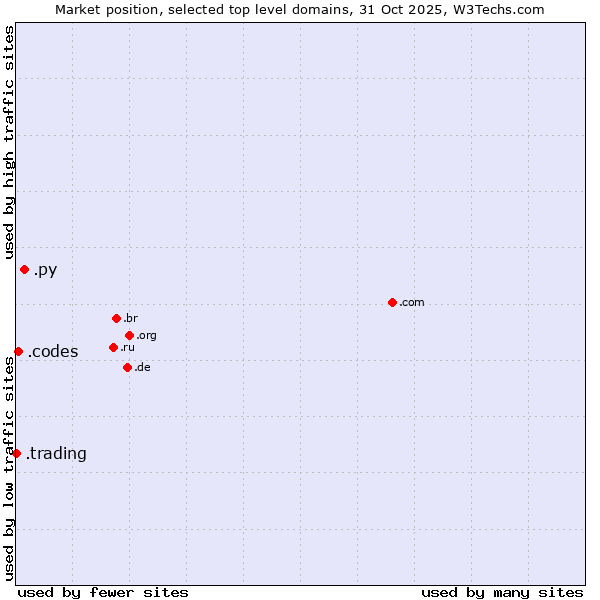 Market position of .py (Paraguay) vs. .codes (Codes) vs. .trading (Trading)