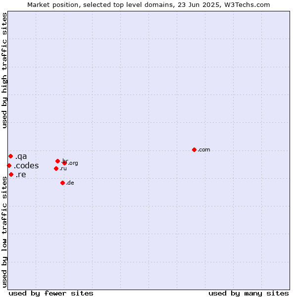 Market position of .re (Reunion) vs. .qa (Qatar) vs. .codes (Codes)