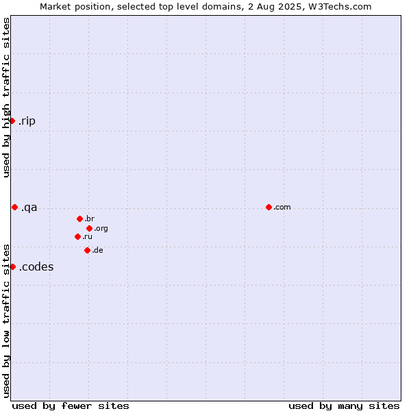 Market position of .qa (Qatar) vs. .codes (Codes) vs. .rip (RIP (Latin for Requiescat in Pace))