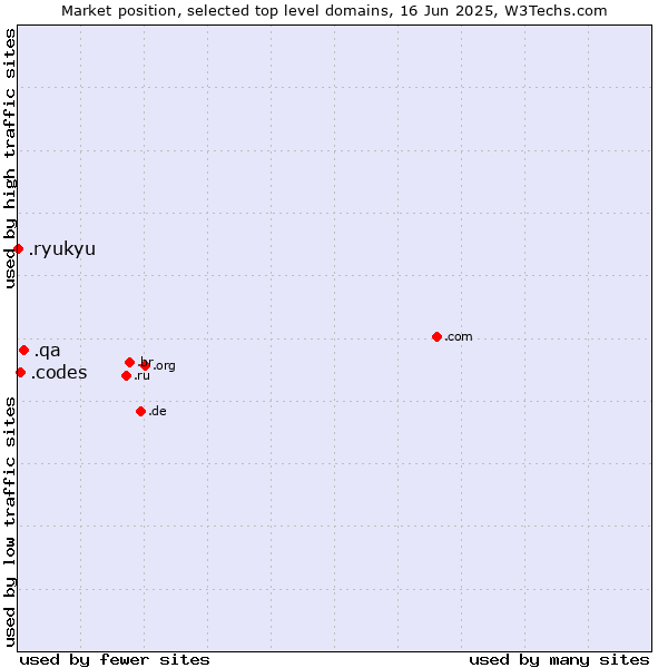Market position of .qa (Qatar) vs. .codes (Codes) vs. .ryukyu (Ryukyu, region of Okinawa, Japan)