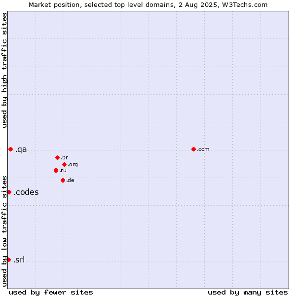 Market position of .qa (Qatar) vs. .codes (Codes) vs. .srl (SRL for società a responsabilità limitata, LLC in Spanish and Italian)