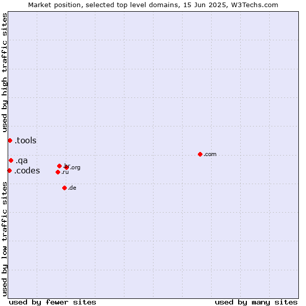 Market position of .qa (Qatar) vs. .tools (Tools) vs. .codes (Codes)