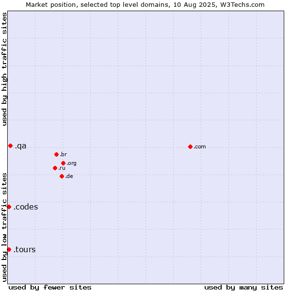 Market position of .qa (Qatar) vs. .tours (Tours) vs. .codes (Codes)