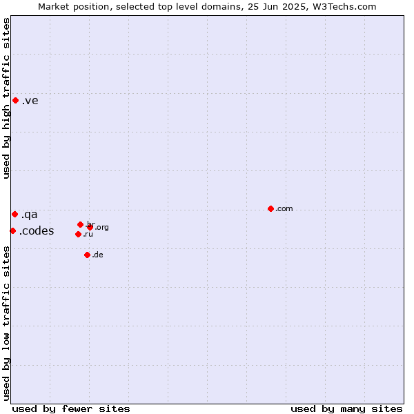 Market position of .ve (Venezuela) vs. .qa (Qatar) vs. .codes (Codes)