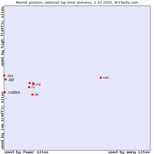 Market position of .qa (Qatar) vs. .codes (Codes) vs. .vu (Vanuatu)