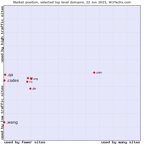 Market position of .qa (Qatar) vs. .codes (Codes) vs. .wang (Wăng, Chinese 网 for web)