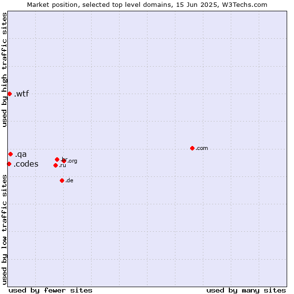 Market position of .qa (Qatar) vs. .wtf (What the f***) vs. .codes (Codes)