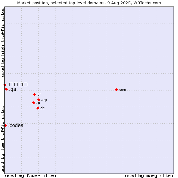 Market position of .qa (Qatar) vs. .codes (Codes) vs. .भारत (Hindi for India)