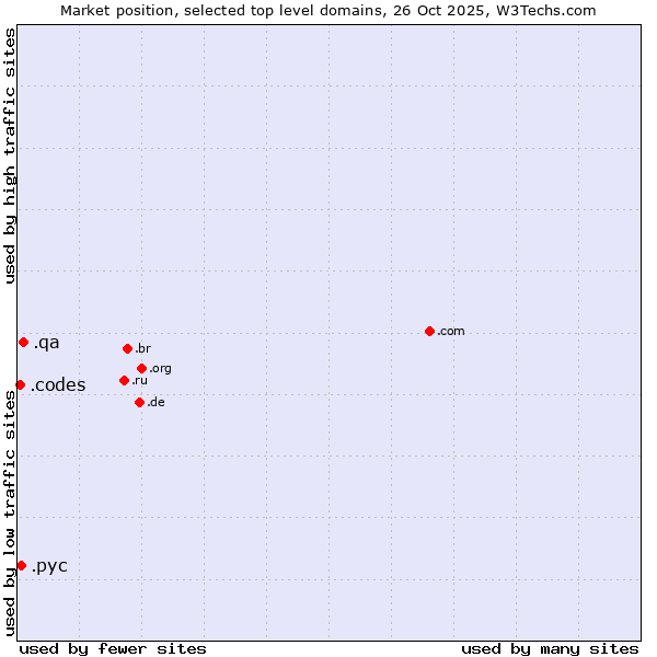 Market position of .qa (Qatar) vs. .рус (Russian speaking community) vs. .codes (Codes)