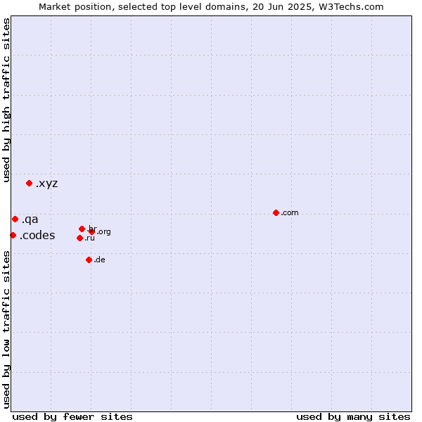 Market position of .xyz (XYZ) vs. .qa (Qatar) vs. .codes (Codes)