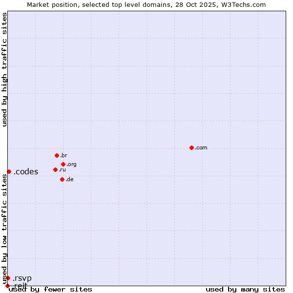 Market position of .codes (Codes) vs. .rsvp (RSVP (French 