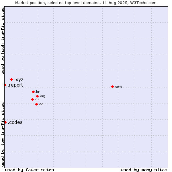 Market position of .xyz (XYZ) vs. .codes (Codes) vs. .report (Report)