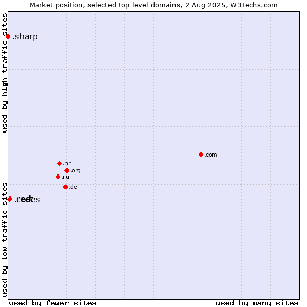 Market position of .rest (Restaurant industry) vs. .codes (Codes) vs. .sharp (Sharp brand)