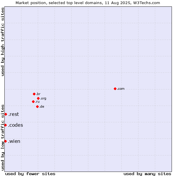 Market position of .rest (Restaurant industry) vs. .wien (City of Vienna (Wien), Austria) vs. .codes (Codes)