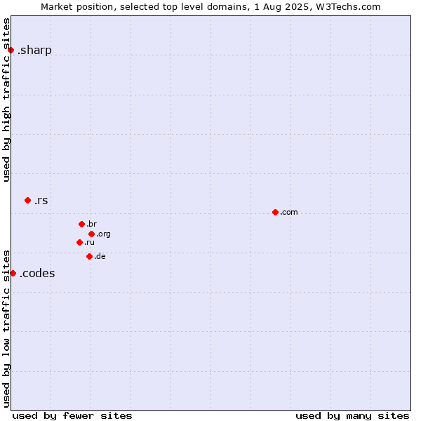 Market position of .rs (Serbia) vs. .codes (Codes) vs. .sharp (Sharp brand)