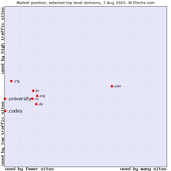 Market position of .rs (Serbia) vs. .codes (Codes) vs. .university (University)