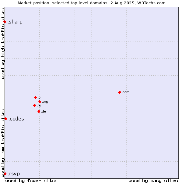 Market position of .codes (Codes) vs. .rsvp (RSVP (French 