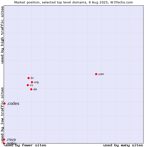 Market position of .codes (Codes) vs. .rsvp (RSVP (French 