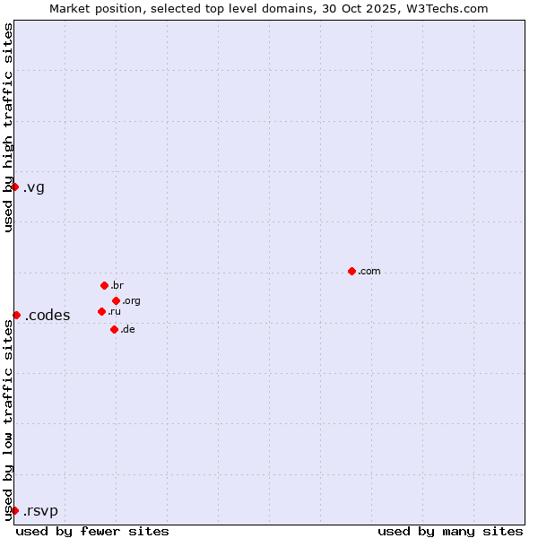 Market position of .codes (Codes) vs. .vg (Virgin Islands, British) vs. .rsvp (RSVP (French 
