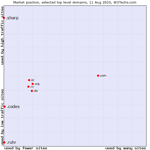 Market position of .codes (Codes) vs. .ruhr (Ruhrgebiet region, Germany) vs. .sharp (Sharp brand)