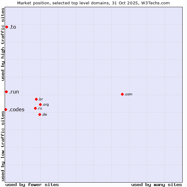 Market position of .to (Tonga) vs. .run (Run) vs. .codes (Codes)
