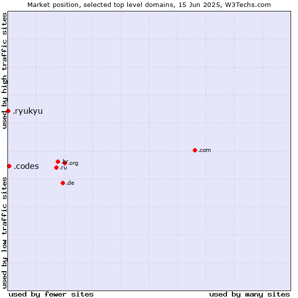 Market position of .codes (Codes) vs. .ryukyu (Ryukyu, region of Okinawa, Japan)
