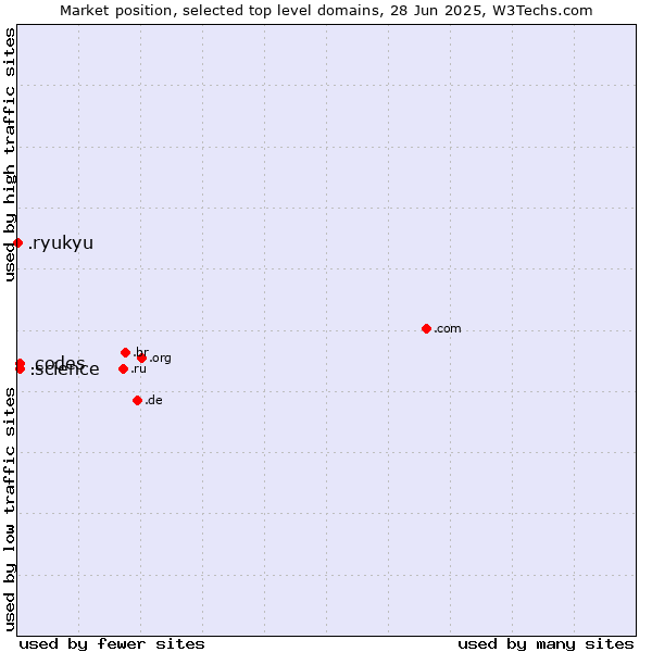 Market position of .codes (Codes) vs. .science (Science) vs. .ryukyu (Ryukyu, region of Okinawa, Japan)