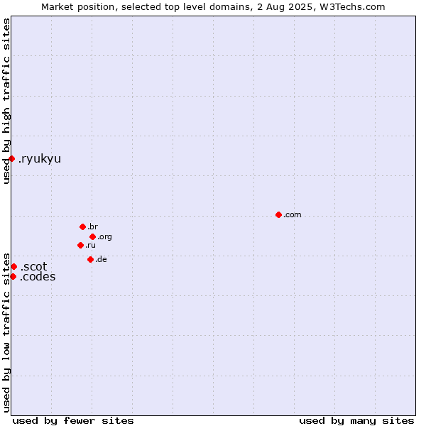 Market position of .scot (Scottish community) vs. .codes (Codes) vs. .ryukyu (Ryukyu, region of Okinawa, Japan)