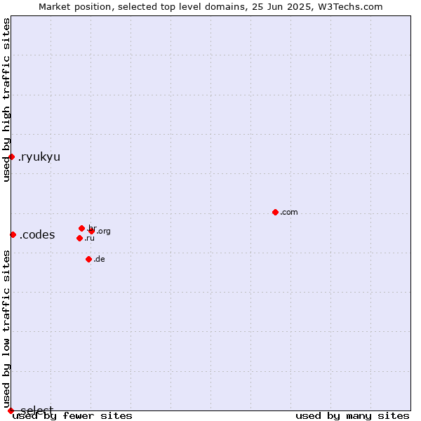 Market position of .codes (Codes) vs. .ryukyu (Ryukyu, region of Okinawa, Japan) vs. .select (Select brand)
