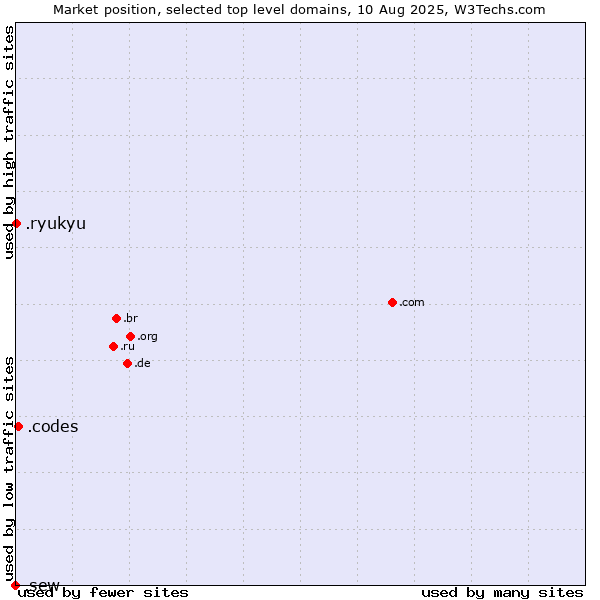 Market position of .codes (Codes) vs. .ryukyu (Ryukyu, region of Okinawa, Japan) vs. .sew (SEW Eurodrive brand)