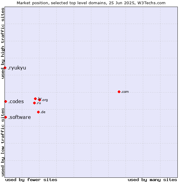 Market position of .software (Software) vs. .codes (Codes) vs. .ryukyu (Ryukyu, region of Okinawa, Japan)