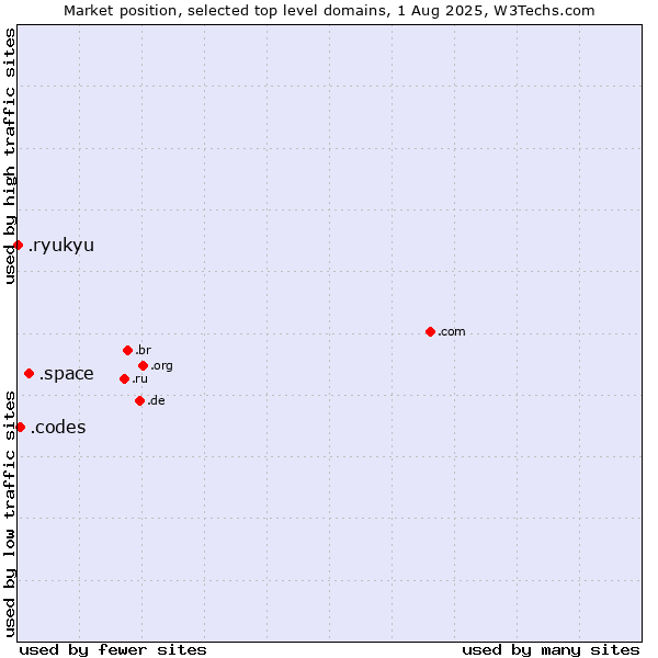 Market position of .space (Space) vs. .codes (Codes) vs. .ryukyu (Ryukyu, region of Okinawa, Japan)