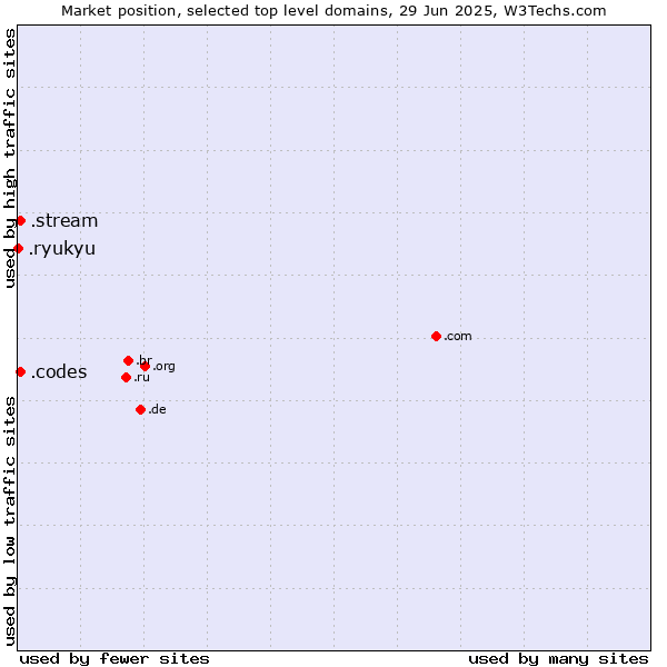 Market position of .codes (Codes) vs. .stream (Stream) vs. .ryukyu (Ryukyu, region of Okinawa, Japan)