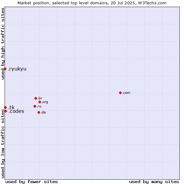 Market position of .codes (Codes) vs. .tk (Tokelau) vs. .ryukyu (Ryukyu, region of Okinawa, Japan)