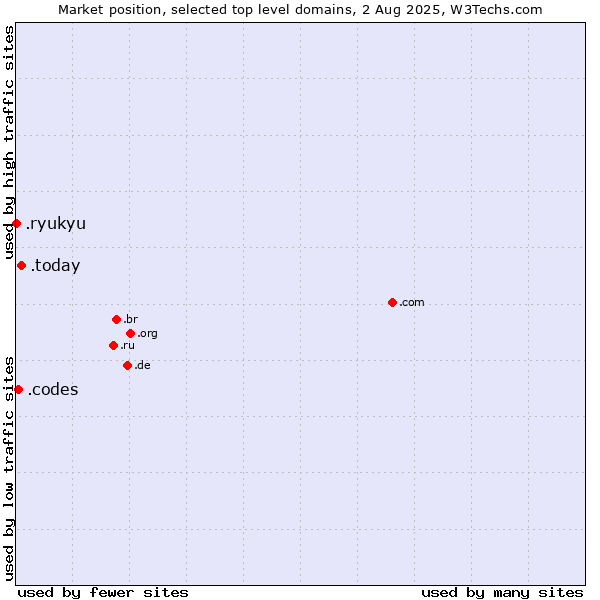Market position of .today (Today) vs. .codes (Codes) vs. .ryukyu (Ryukyu, region of Okinawa, Japan)
