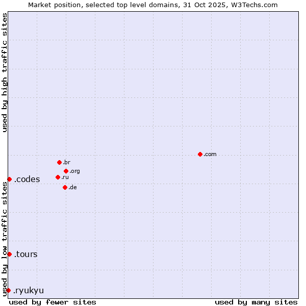 Market position of .tours (Tours) vs. .codes (Codes) vs. .ryukyu (Ryukyu, region of Okinawa, Japan)