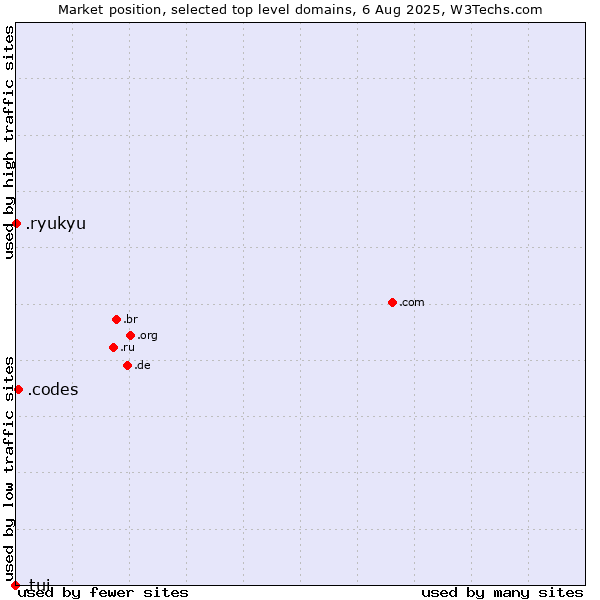 Market position of .codes (Codes) vs. .ryukyu (Ryukyu, region of Okinawa, Japan) vs. .tui (TUI brand)