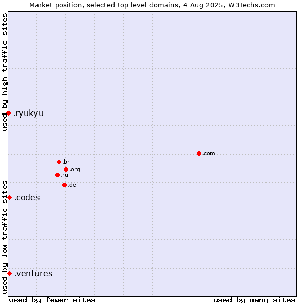 Market position of .ventures (New businesses) vs. .codes (Codes) vs. .ryukyu (Ryukyu, region of Okinawa, Japan)