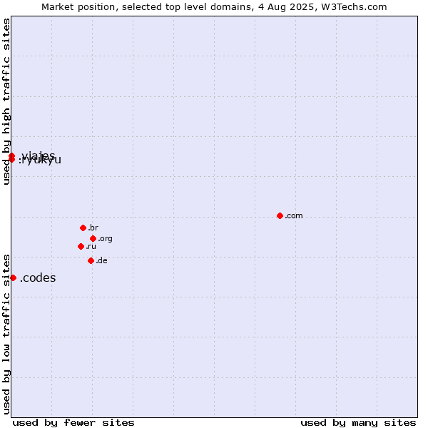 Market position of .codes (Codes) vs. .viajes (Spanish for vacations) vs. .ryukyu (Ryukyu, region of Okinawa, Japan)